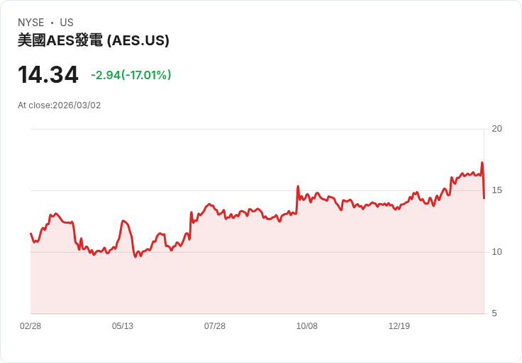 【22:30 即時新聞】The AES(AES) 重挫逾17％／被BlackRock財團以每股15美元私有化所致