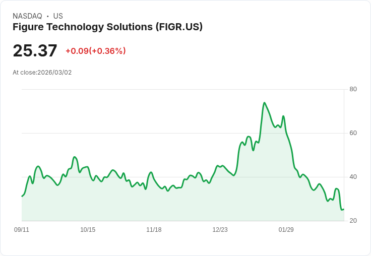【22:31 即時新聞】Figure Technology Solutions(FIGR) 盤中勁揚逾5% 暫未見直接利多消息
