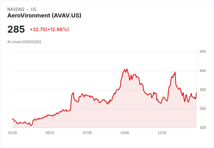【22:30 即時新聞】AeroVironment(AVAV) 盤中勁揚逾12％／中東局勢升溫帶動軍工與無人機題材爆發