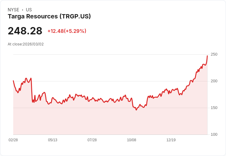 【22:30 即時新聞】Targa Resources(TRGP) 盤中勁揚逾5% 動能指標高檔多頭延續