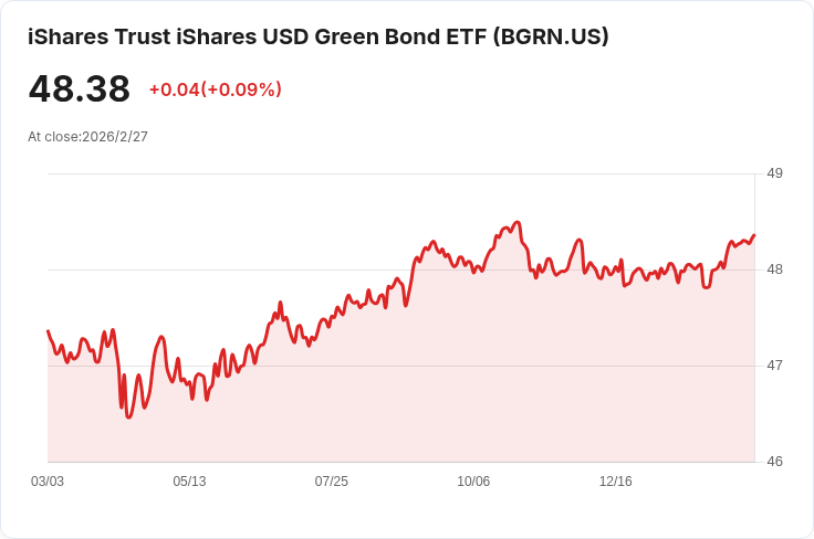 iShares美元綠色債券ETF宣佈每月分配金$0.1685，投資人注意！