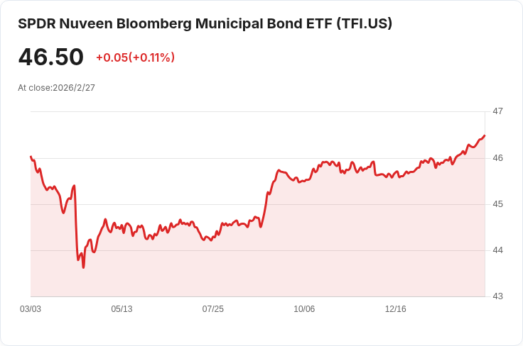SPDR Nuveen市政債券ETF宣佈每月配息0.1363美元，投資者注意！