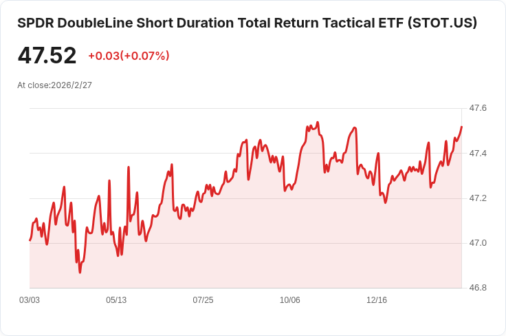SPDR DoubleLine短期收益ETF 宣佈每月配息0.1607美元，投資者關注！