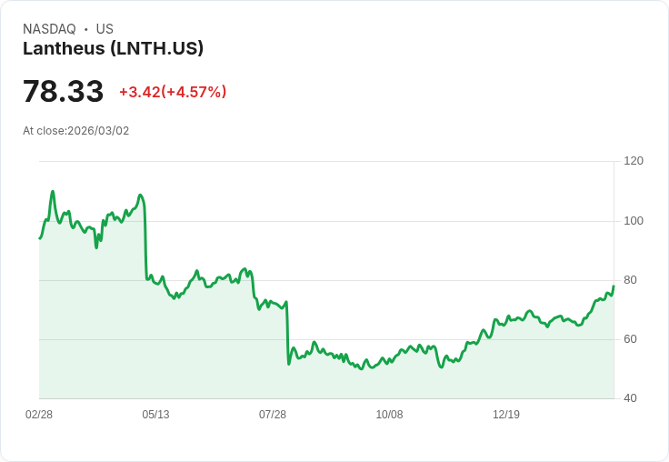 【23:05 即時新聞】Lantheus(LNTH)勁揚逾5% 估值折價與成長動能獲資金追捧