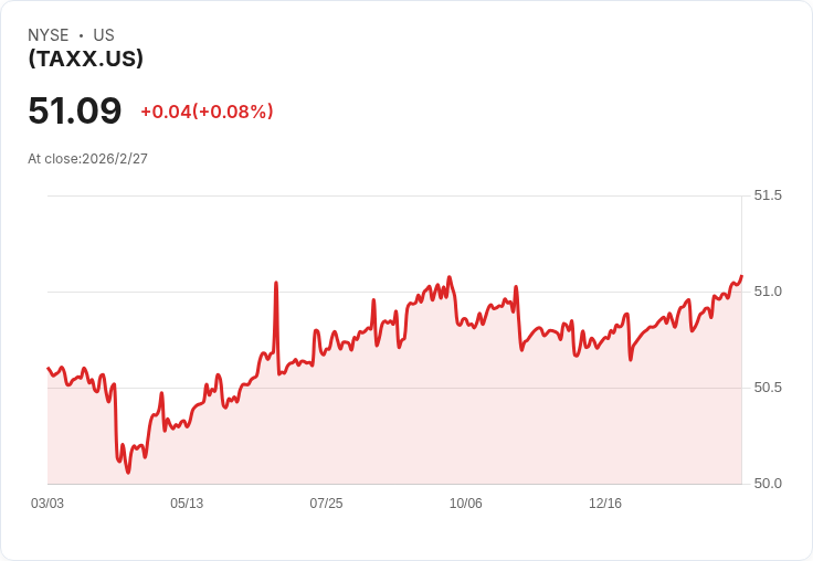 震撼！BondBloxx IR+M 稅務友善短期債券ETF 宣佈每月配息0.1603美元！