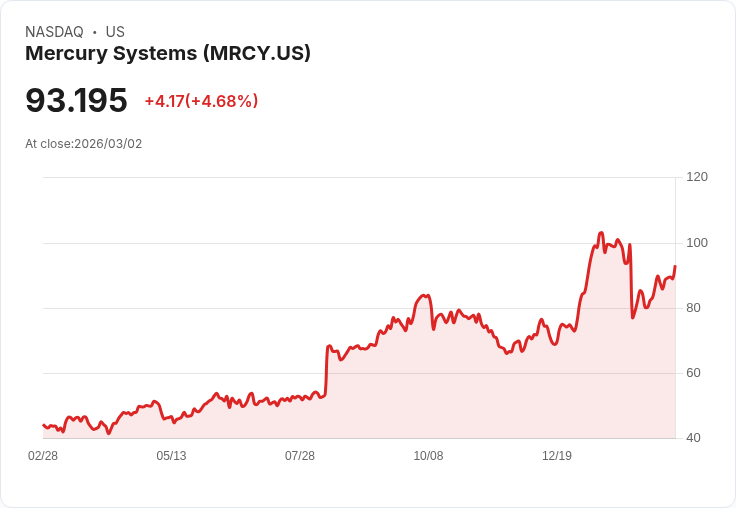 【22:34 即時新聞】Mercury Systems(MRCY) 盤中勁揚逾6％ 受惠美伊緊張升溫下國防股全面走強
