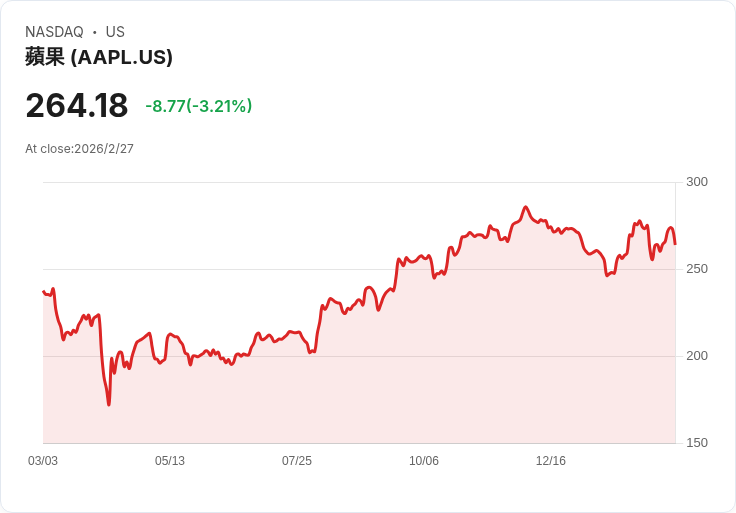 蘋果推出iPhone 17e，起售價599美元搶攻市場！