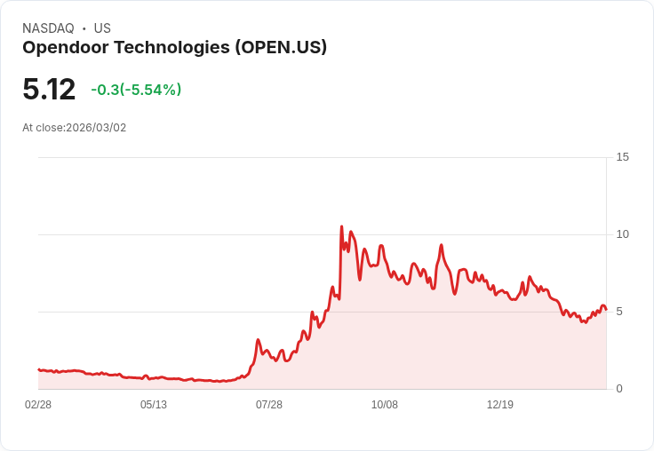 【22:30 即時新聞】Opendoor Technologies(OPEN) 早盤挫逾5％ 先前多頭買權熱絡後拉回