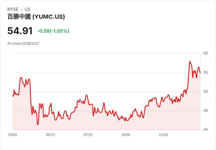 Yum China CEO 賣出超過10萬股股票，交易金額達570萬美元！