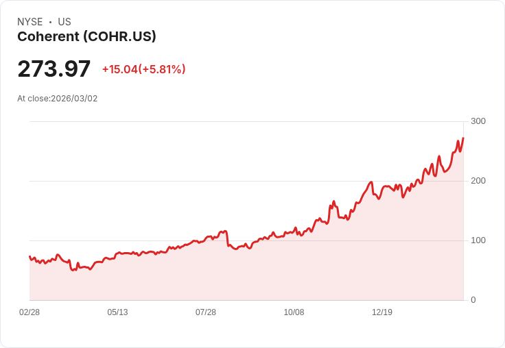 【22:30 即時新聞】Coherent (COHR) 大漲逾5％ 攻高技術面多頭訊號延續
