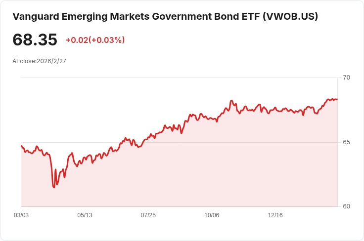 Vanguard新興市場政府債券ETF宣佈每月分配金$0.3196，收益率達5.57％！