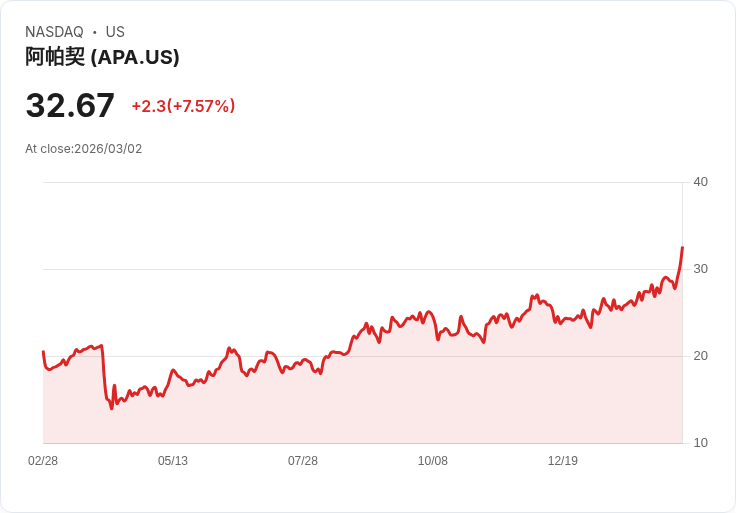 【22:30 即時新聞】APA 勁揚逾7％／季度獲利優於預期激勵買盤