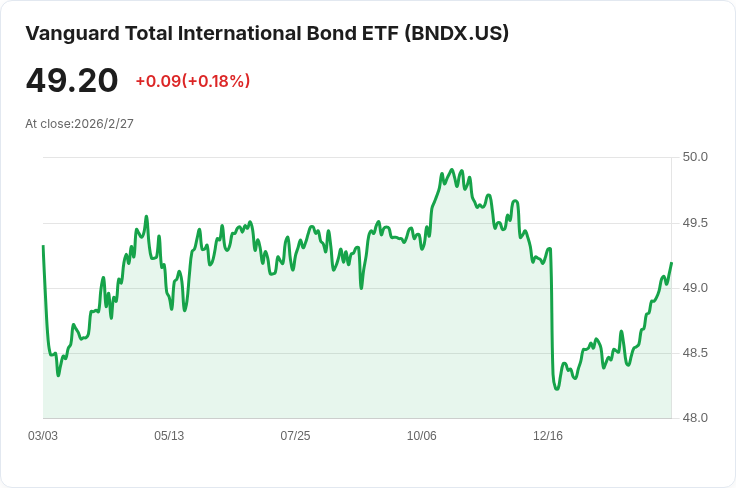 Vanguard國際總債券ETF宣佈每月配息$0.0998,投資者關注收益前景!