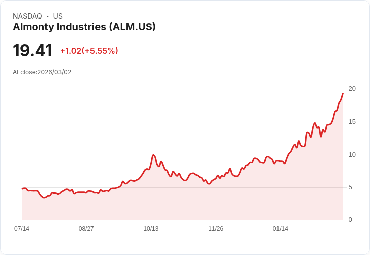 【22:30 即時新聞】Almonty Industries(ALM) 盤中勁揚逾5％ 技術指標續強、沿均線走高