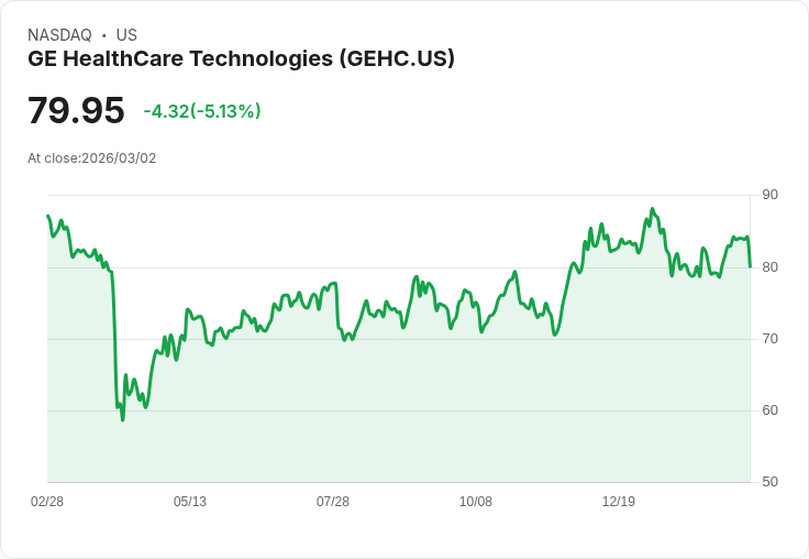 【23:34 即時新聞】GE HealthCare Technologies(GEHC) 早盤重挫逾5% 市場消化成長動能延後與中國逆風