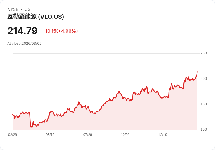 【22:30 即時新聞】Valero Energy(VLO) 跳漲逾5％／受中東緊張推升油價與能源股走強帶動