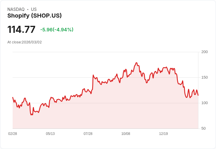 【22:30 即時新聞】Shopify(SHOP) 盤中重挫逾5％　KD高檔反轉、MACD多頭動能降溫