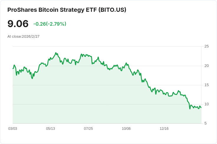 ProShares位元幣ETF宣佈每月分配0.0143美元，投資者關注未來走勢！