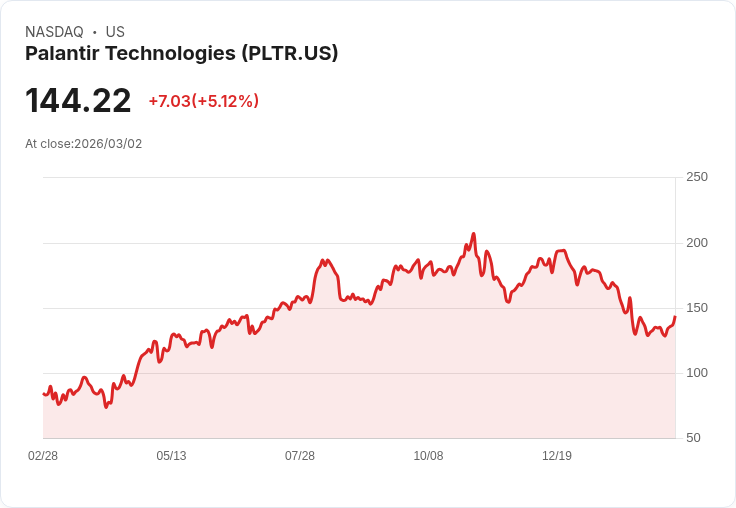 【22:31 即時新聞】Palantir Technologies(PLTR)勁揚5％  UBS升評買進點火AI題材