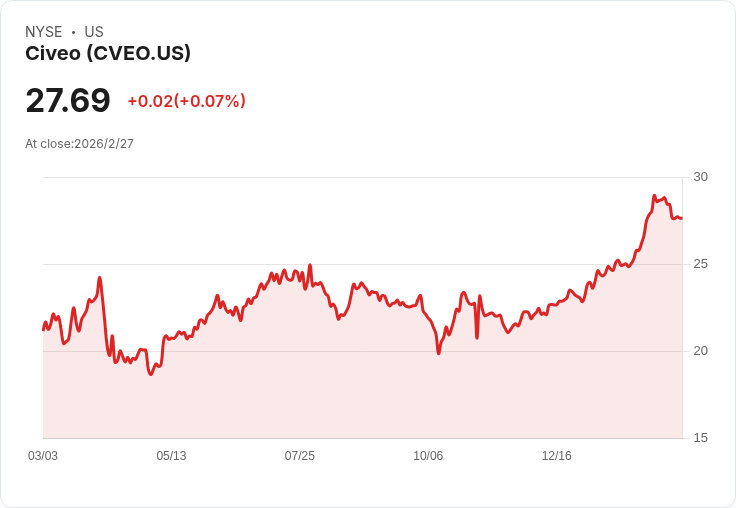 Civeo Corporation 第四季財報前瞻：市場預期虧損，關注未來表現