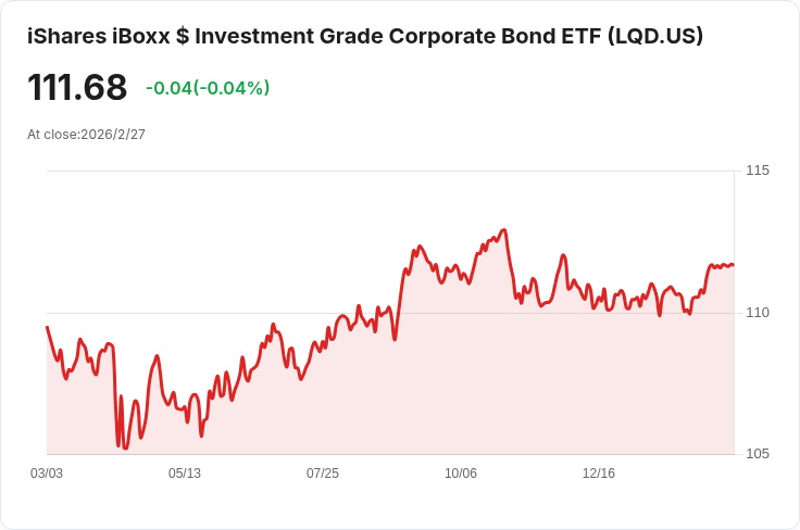 iShares iBoxx $ 投資級企業債ETF 宣佈每月派息$0.3828，投資者必看！