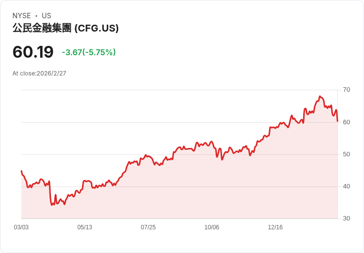 賣出Citizens Financial Group的三大理由及一檔更佳股票推薦！