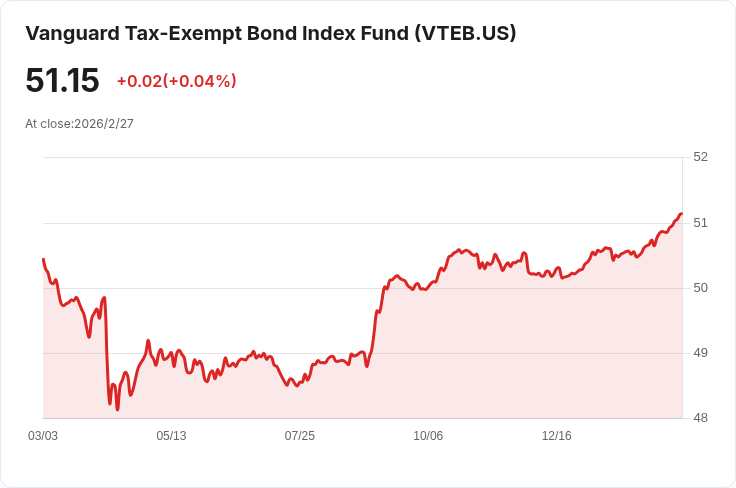 Vanguard稅免債券ETF宣佈每月分配0.1487美元，收益率穩健引關注！