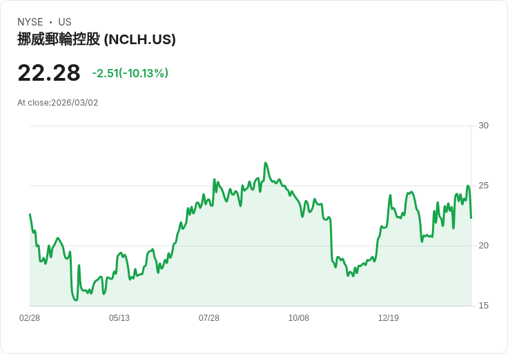 【22:33 即時新聞】Norwegian Cruise Line(NCLH) 重挫逾10％／營收與2026獲利展望不如預期承壓