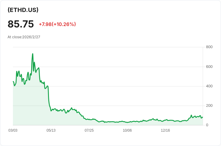 Proshares UltraShort Ether ETF 宣佈每月分配金 $1.5130，投資者必看！