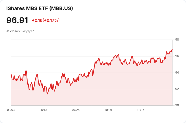 iShares MBS ETF 宣佈每月配息 $0.3278 投資者不容錯過！