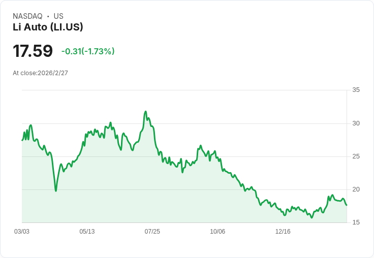 理想汽車二月交付量微增至26,421輛,累計交付突破159萬大關!