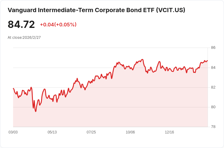 Vanguard中期公司債ETF宣佈每月分配$0.3026,投資者反應熱烈!