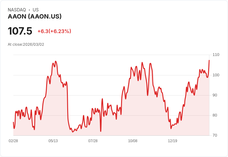 【22:30 即時新聞】AAON +5.3％｜盤前將公佈財報吸引買盤卡位