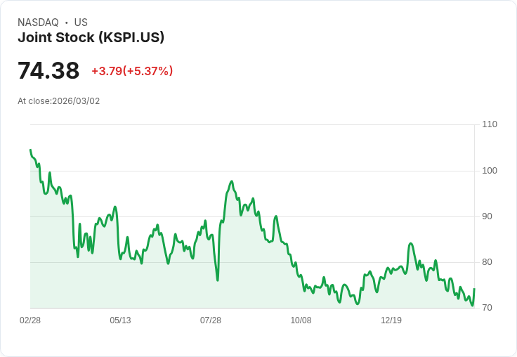 【22:46 即時新聞】Joint Stock Company Kaspi.kz(KSPI) 盤中勁揚逾5%/市場押注Q4財報表現