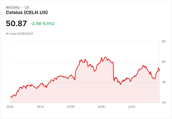 【22:35 即時新聞】Celsius(CELH) 重挫逾5%/市場聚焦 PepsiCo 新星品牌與渠道資源分配