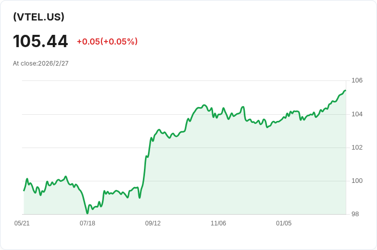 Vanguard長期免稅債券ETF宣佈每月分配0.3122美元,投資者注意!