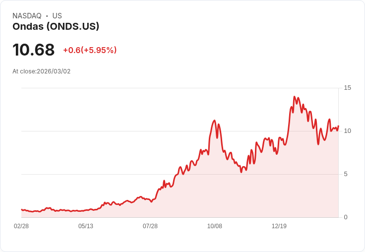 【22:30 即時新聞】Ondas(ONDS) 勁揚逾5％ Oppenheimer點名為低空無人機平台首選