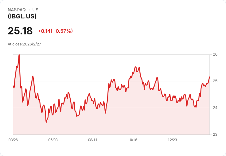 iShares 2055年到期國債ETF宣佈每月發放$0.0875的股息，投資者受益！