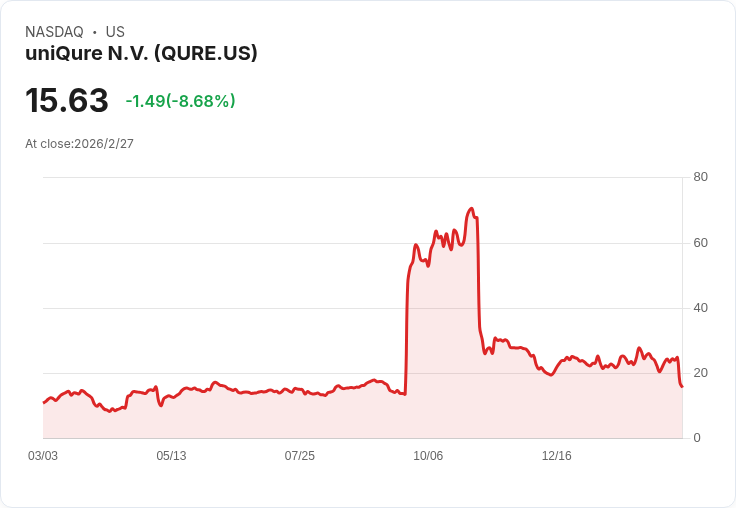 uniQure Q4財報出爐!GAAP每股虧損3.46美元超預期,營收不及預期引發市場關注