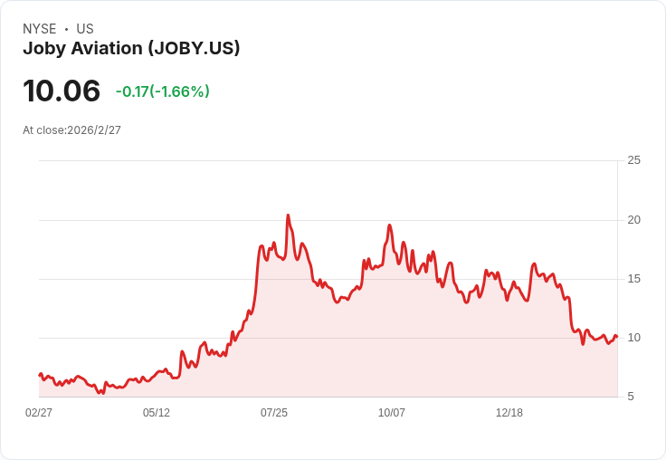 電動空中計程車殺進 Uber App：Joby Aviation 賭上未來通勤革命，卻先迎股價重挫