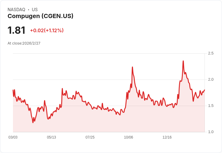 Compugen第四季財報驚豔！每股盈餘60美分大幅超預期，營收激增4480％！