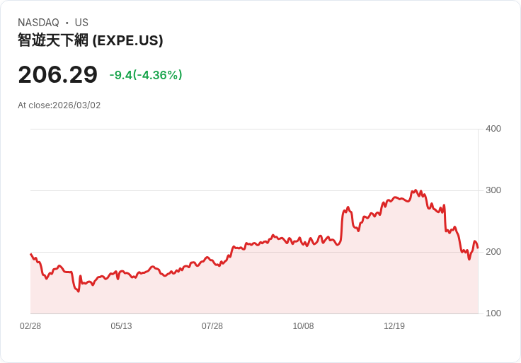【22:32 即時新聞】Expedia Group(EXPE) 跌逾5％／油價大漲推高旅遊成本、地緣風險壓抑旅行股