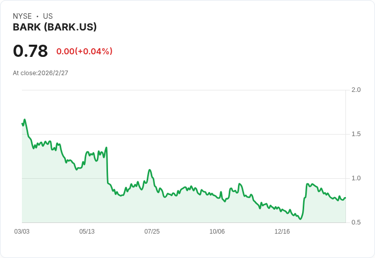 小型股投資警報！這三檔Russell 2000股票面臨重大挑戰