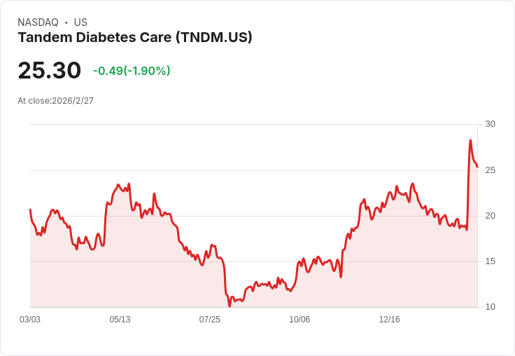 Tandem Diabetes Care創紀錄58%毛利率!新型無管Mobi及藥房模式即將啟動!