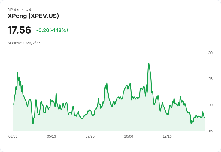 小鵬汽車二月交付量驟降49.9%!新年效應影響不容小覷