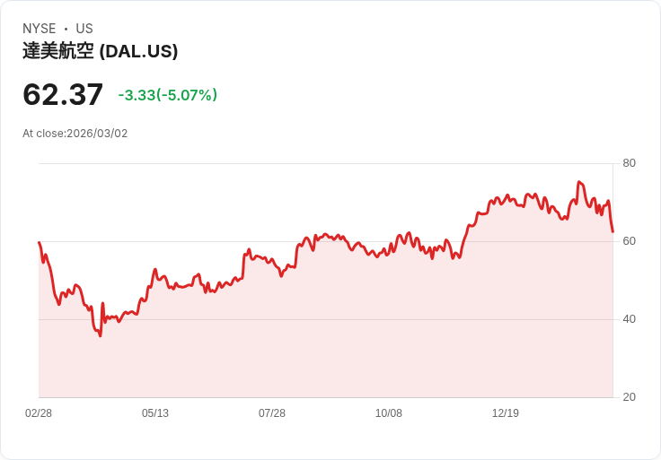 【22:31 即時新聞】Delta Air Lines(DAL) 跌逾5％／中東戰火擴大衝擊航班與油價承壓