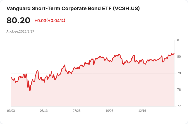 Vanguard短期企業債ETF宣佈每月分配金$0.2703，收益率達4.11％！