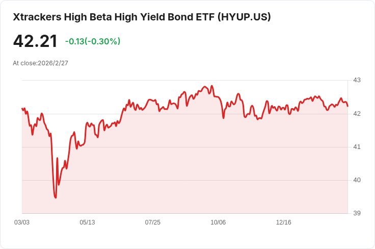 Xtrackers高Beta高收益債券ETF宣佈每月分配金$0.1936，投資者不可錯過！