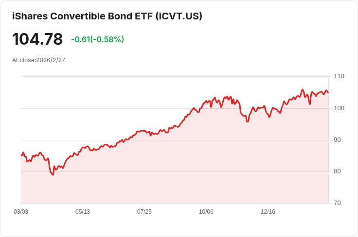 iShares可轉換債券ETF宣佈每月分配金$0.1297，投資者喜迎利好訊息！