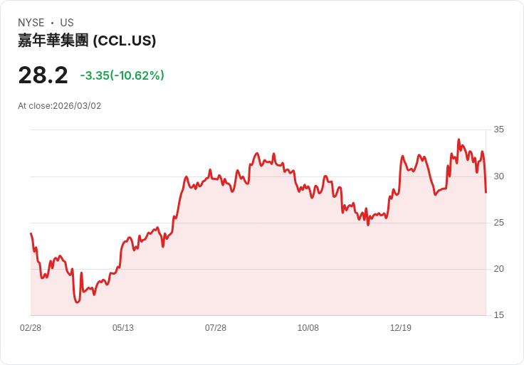 【22:30 即時新聞】Carnival(CCL) 重挫逾10％／短線漲多拉回、基本面仍獲看好